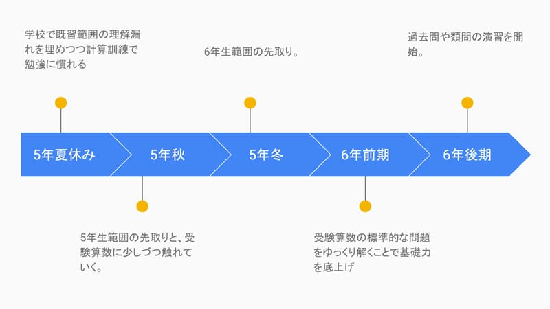 長期学習計画
