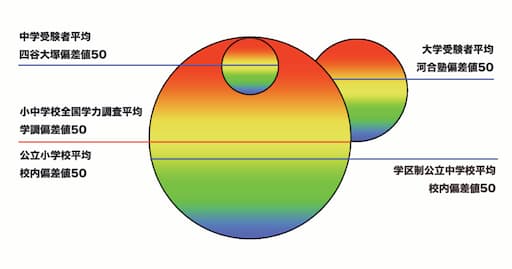 学力偏差値のイメージ図