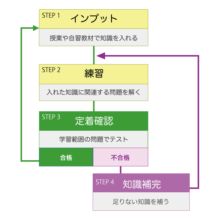 学習サイクル