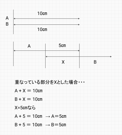 重なり状態の線分図